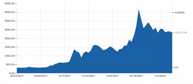 Giá trị đồng BCH lên đỉnh vào ngày 19/12/2017 (Ảnh: Business Insider)