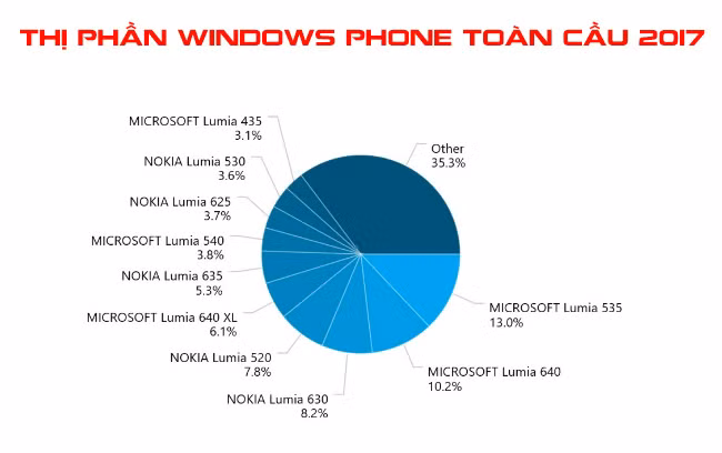 Lumia 535 là smartphone Windows được sử dụng rộng rãi nhất trên toàn cầu ảnh 1