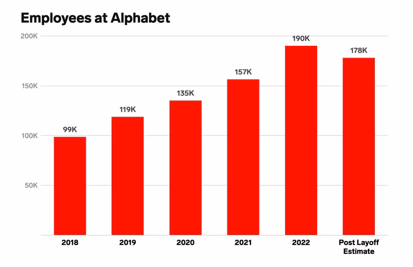 Nhân sự Alphabet từ 2018 đến đầu năm 2023 (nguồn: Insider) Nhân sự Alphabet từ 2018 đến đầu năm 2023 (nguồn: Insider)