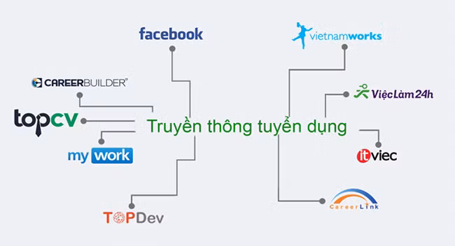 Các kênh hỗ trợ tuyển dụng Các kênh hỗ trợ tuyển dụng