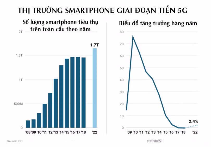Nguồn: IDC, Statista