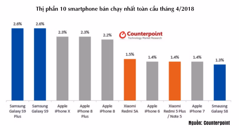 10 smartphone bán chạy nhất toàn cầu 10 smartphone bán chạy nhất toàn cầu