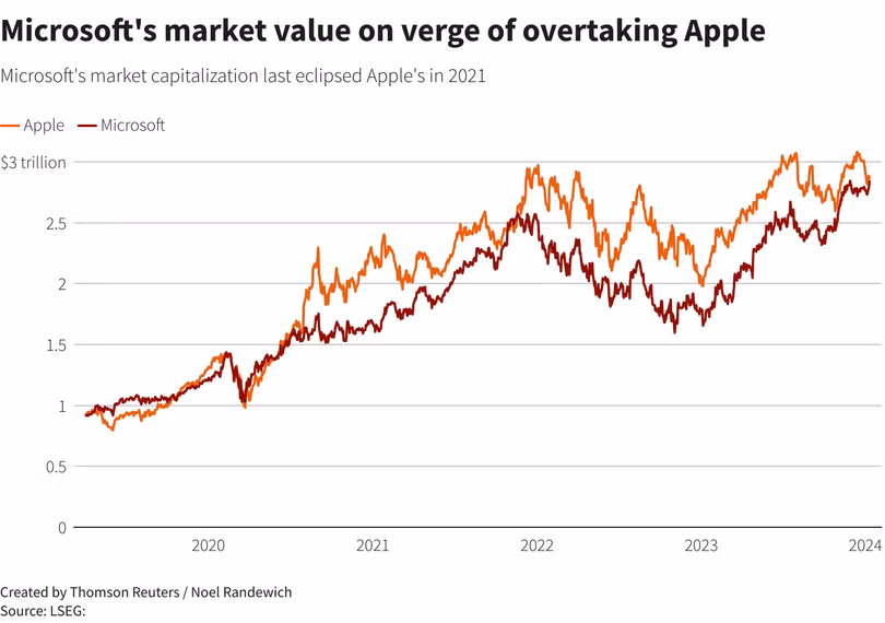 chart-apple-microsoft-1181.png