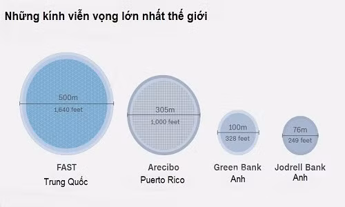 So sánh kích thước những kính viễn vọng lớn nhất thế giới. Ảnh: CNN.