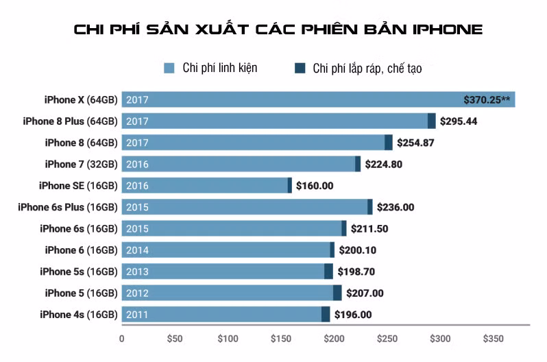Bất ngờ với chi phí sản xuất các phiên bản iPhone của Apple ảnh 1