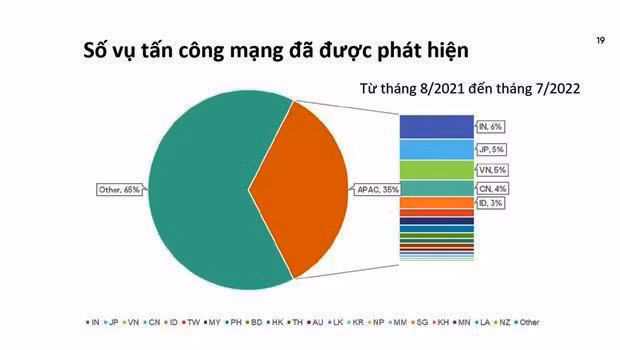 Số vụ tấn công mạng xảy ra ở khu vực châu Á - Thái Bình Dương (nguồn: Kaspersky)