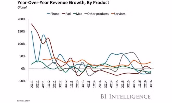 Toàn bộ các sản phẩm phần cứng của Apple đang có xu hướng giảm. Ảnh:Business Insider.