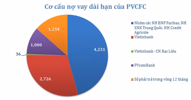 Ai là chủ khoản nợ gần 8.000 tỷ của Đạm Cà Mau?