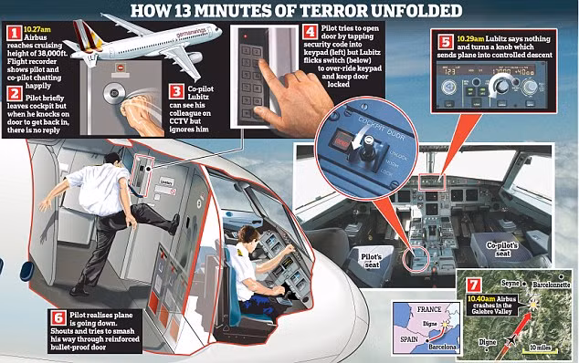 Lubitz đã khóa cửa ngăn cơ trưởng chuyến bay và chủ tâm đâm máy bay xuống núi đồ họa: Daily Mail