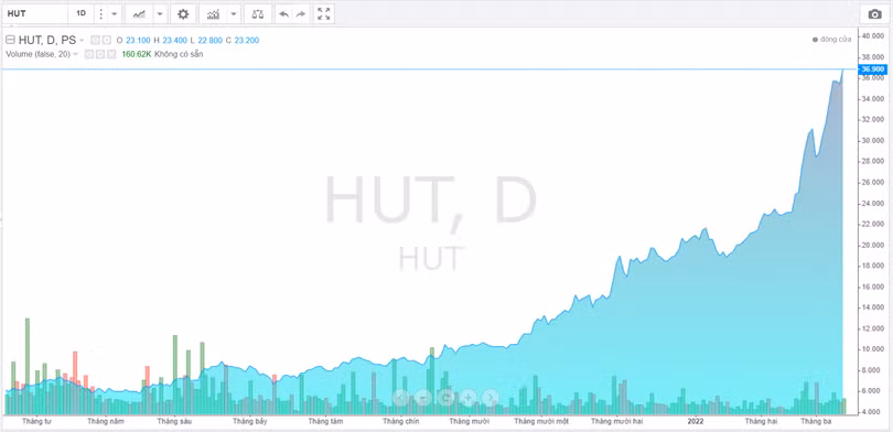 Cổ phiếu HUT 'thăng hoa' trong 1 năm trở lại đây (Ảnh chụp màn hình - Nguồn: Trading view) Cổ phiếu HUT 'thăng hoa' trong 1 năm trở lại đây (Ảnh chụp màn hình - Nguồn: Trading view)