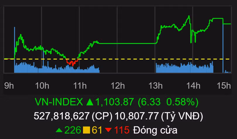 VN-Index chốt năm 2020 trên 1.100 điểm (Ảnh chụp màn hình - Nguồn: TVSI) VN-Index chốt năm 2020 trên 1.100 điểm (Ảnh chụp màn hình - Nguồn: TVSI)