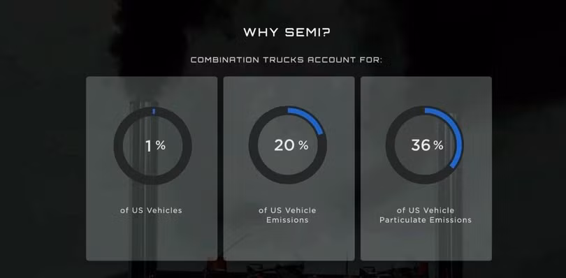 Xe vận tải chỉ chiếm 1% số lượng nhưng chiếm tới 20 lượng khí thải giao thông đường bộ. Ảnh Electreck Xe vận tải chỉ chiếm 1% số lượng nhưng chiếm tới 20 lượng khí thải giao thông đường bộ. Ảnh Electreck