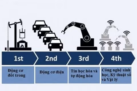 Các cuộc cách mạng công nghiệp trong lịch sử