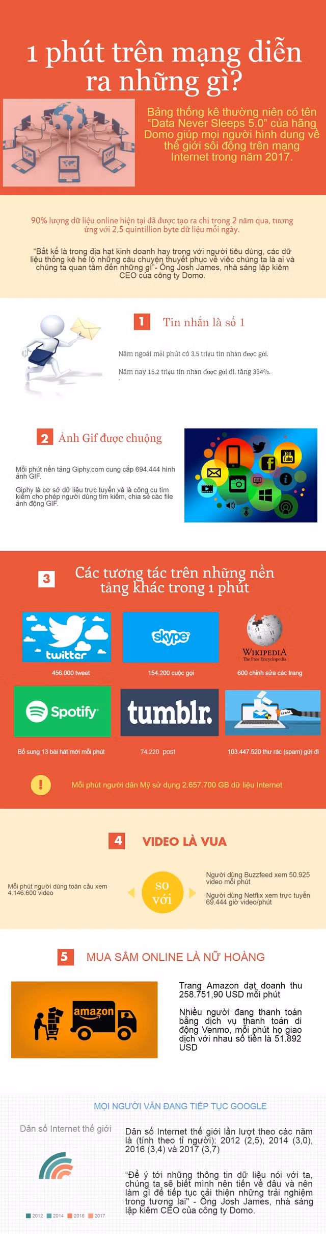  1 phút trên mạng diễn ra những gì? 