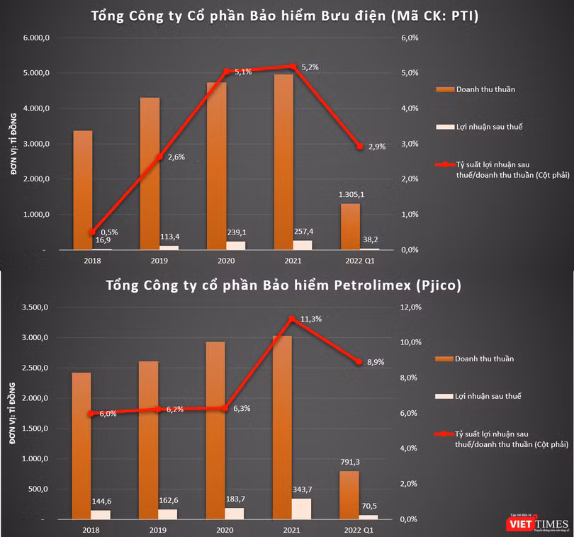 Tỉ suất lợi nhuận của Pjico vượt trội so với PTI dù hai doanh nghiệp bảo hiểm này có quy mô vốn điều lệ không quá khác biệt. Tính đến ngày 31/3/2022, vốn điều lệ của Pjico đạt 887 tỉ đồng, trong khi của PTI đạt 803,9 tỉ đồng Tỉ suất lợi nhuận của Pjico vượt trội so với PTI dù hai doanh nghiệp bảo hiểm này có quy mô vốn điều lệ không quá khác biệt. Tính đến ngày 31/3/2022, vốn điều lệ của Pjico đạt 887 tỉ đồng, trong khi của PTI đạt 803,9 tỉ đồng