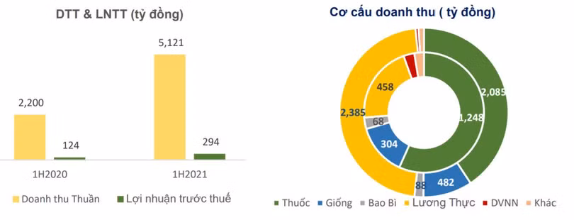 Kết quả kinh doanh của LTG nửa đầu năm 2021 Kết quả kinh doanh của LTG nửa đầu năm 2021