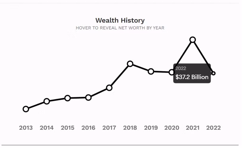 Tài sản ròng của Ma Huateng - nhà sáng lập, CEO Tencent Holdings (Nguồn: Forbes)