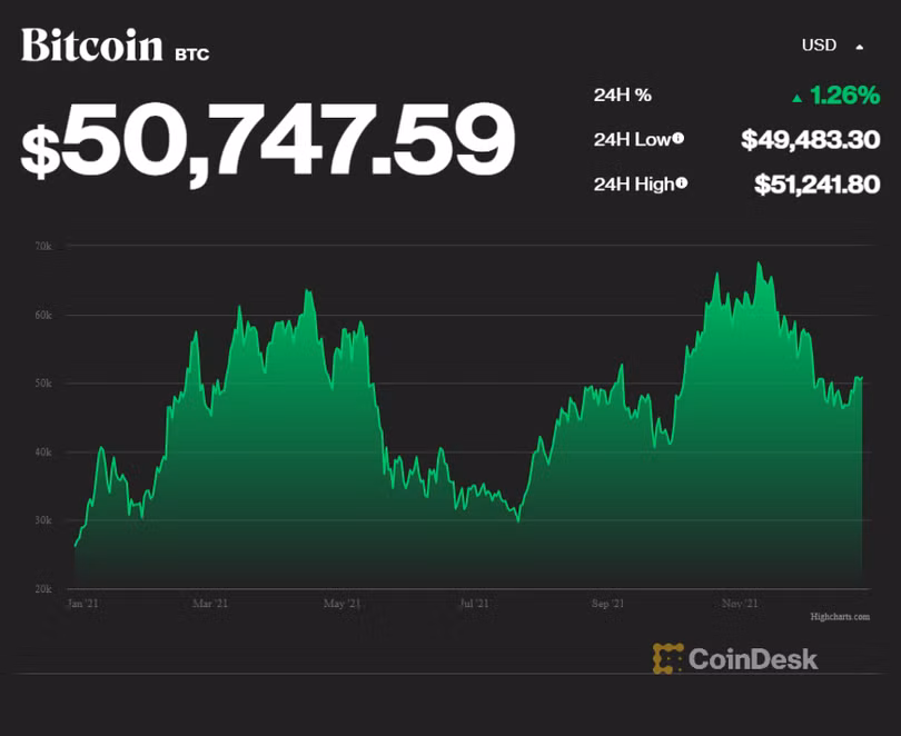 Diễn biến giá Bitcoin trong 1 năm gần nhất (Nguồn: CoinDesk) Diễn biến giá Bitcoin trong 1 năm gần nhất (Nguồn: CoinDesk)