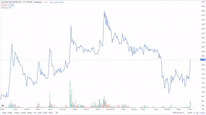 Diễn biến giá cổ phiếu DSC (Nguồn: Tradingview) Diễn biến giá cổ phiếu DSC (Nguồn: Tradingview)
