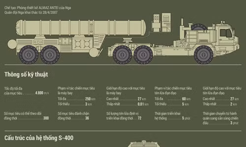 Các tính năng của hệ thống phòng thủ tên lửa S-400 Nga. Đồ họa: Tiến Thành Các tính năng của hệ thống phòng thủ tên lửa S-400 Nga. Đồ họa: Tiến Thành