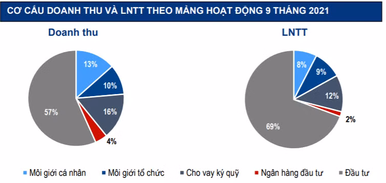 Cơ cấu doanh thu và lợi nhuận trước thuế 9 tháng đầu năm 2021 của VCI Cơ cấu doanh thu và lợi nhuận trước thuế 9 tháng đầu năm 2021 của VCI