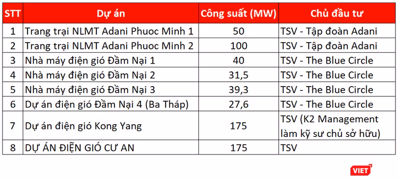 Một số dự án năng lượng tái tạo mà TSV Investment đã và đang triển khai