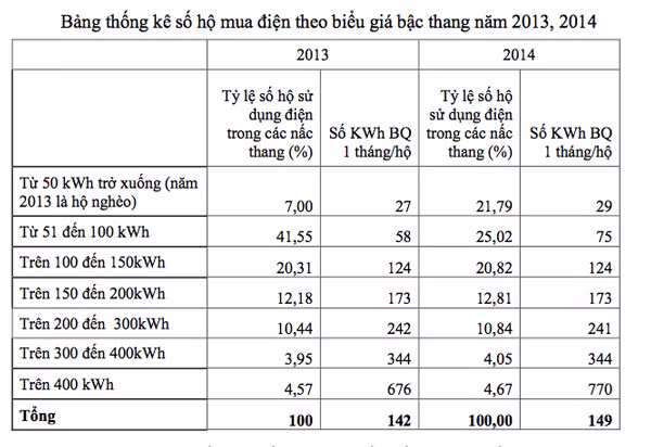 Bí mật sửa giá điện: 9 nhà nghèo gánh 1 nhà giàu ảnh 2 Bí mật sửa giá điện: 9 nhà nghèo gánh 1 nhà giàu ảnh 2