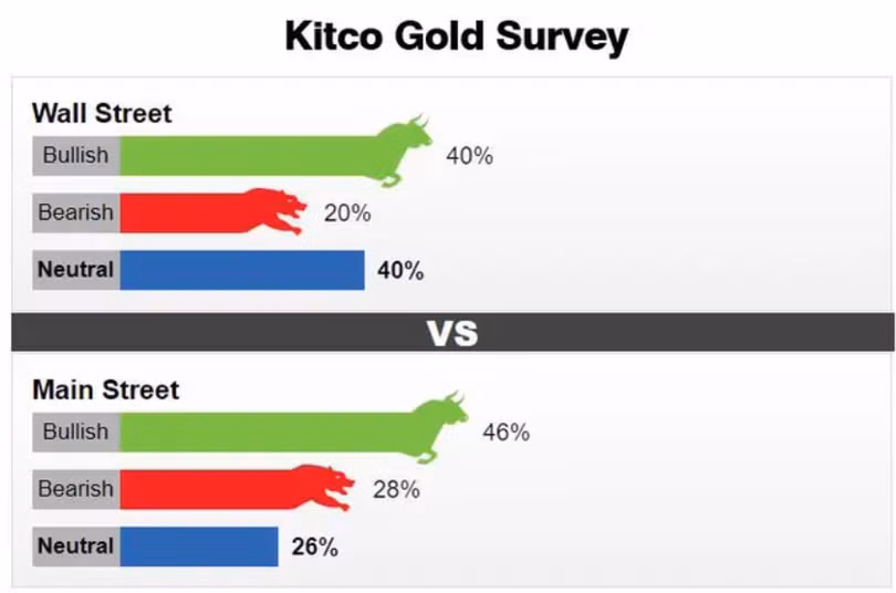 Kết quả dự báo về giá vàng tuần tới. Kết quả dự báo về giá vàng tuần tới.