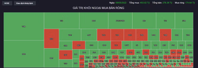 Khối ngoại mạnh tay mua ròng khi VN-Index giảm sâu Khối ngoại mạnh tay mua ròng khi VN-Index giảm sâu