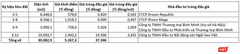 Các nhà đầu tư vừa trúng đấu giá 4 khu đất tại Khu đô thị mới Thủ Thiêm (Nguồn: PV tổng hợp) Các nhà đầu tư vừa trúng đấu giá 4 khu đất tại Khu đô thị mới Thủ Thiêm (Nguồn: PV tổng hợp)