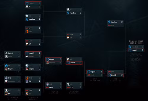 Hành trình thi đấu gian khó của Team Liquid tại vòng chung kết giải DOTA 2 TI 2017.