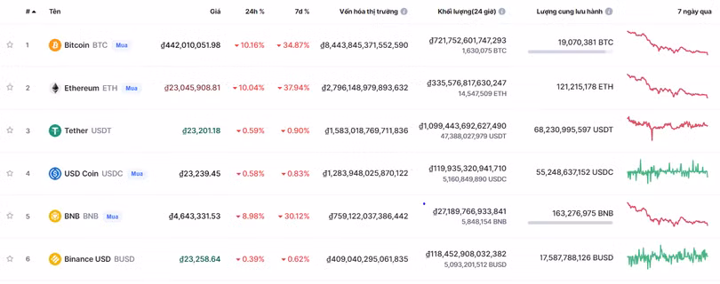 Nhiều đồng tiền số vốn hoá lớn bị bán tháo mạnh trong 24h qua (Nguồn: Coinmarketcap) Nhiều đồng tiền số vốn hoá lớn bị bán tháo mạnh trong 24h qua (Nguồn: Coinmarketcap)