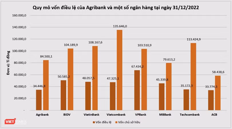 Agribank va mot so bank khac.png