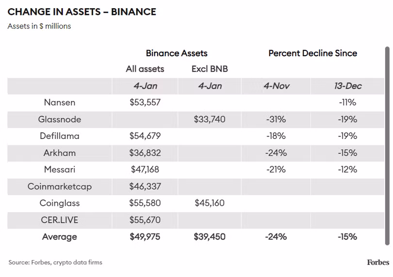 Biến động tài sản của Binance (Nguồn: Forbes) Biến động tài sản của Binance (Nguồn: Forbes)