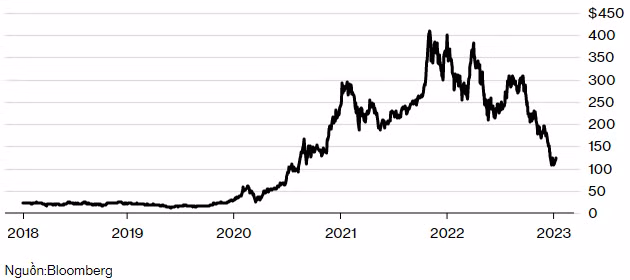 Giá trị cổ phiếu Tesla theo năm (Ảnh: Bloomberg) Giá trị cổ phiếu Tesla theo năm (Ảnh: Bloomberg)