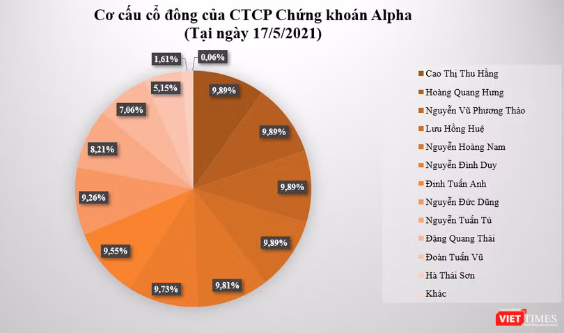 12 cổ đông cá nhân nắm giữ tới 99,9% vốn điều lệ của APSC 12 cổ đông cá nhân nắm giữ tới 99,9% vốn điều lệ của APSC