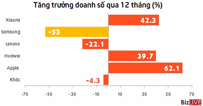 Doanh số smartphone Samsung giảm tới một nửa chỉ trong vòng 12 tháng tại Trung Quốc.