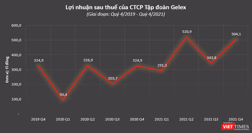 Kết quả kinh doanh của Gelex tăng trưởng mạnh hậu hợp nhất Viglacera