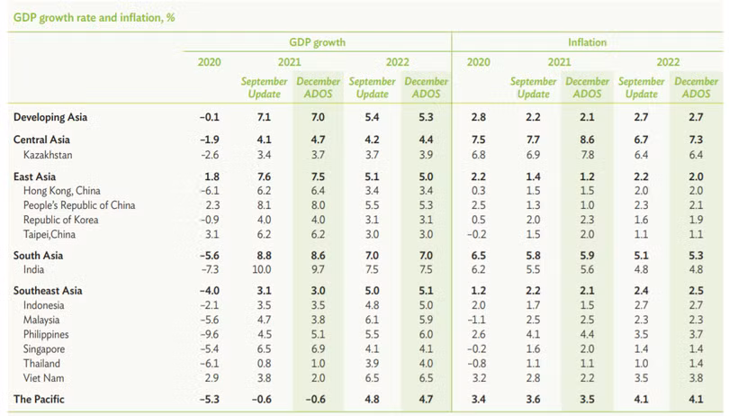 Dự báo tăng trưởng GDP của ADB đối với khu vực châu Á Dự báo tăng trưởng GDP của ADB đối với khu vực châu Á