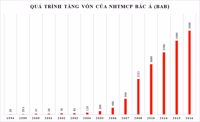 Chuẩn bị lên sàn UPCOM, NHTMCP Bắc Á có gì nổi bật? ảnh 1