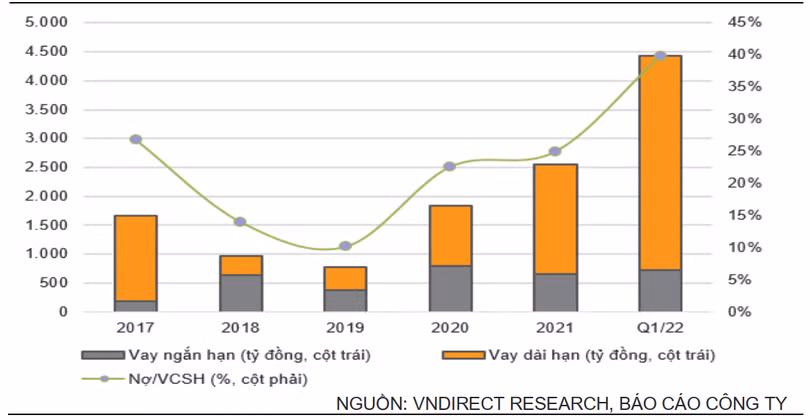 Dư nợ trên vốn chủ sở hữu của CTCP Đầu tư và Kinh doanh nhà Khang Điền (Nguồn: VND)
