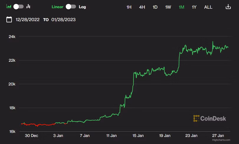 Diễn biến giá Bitcoin từ đầu năm 2023 (Nguồn: CoinDesk) Diễn biến giá Bitcoin từ đầu năm 2023 (Nguồn: CoinDesk)