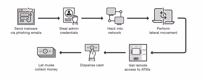 May ATM co nguy co bi hack tu xa hinh anh 2