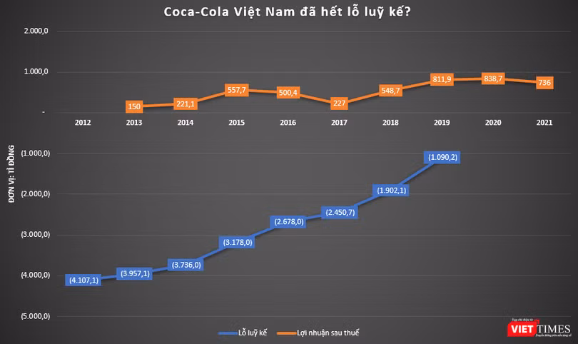 Vừa hết lỗ luỹ kế, Coca-Cola Việt Nam được Coca-Cola đem bán cho đối tác thân thiết Swire Pacific?