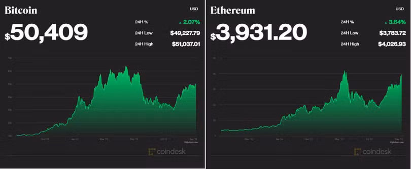 Bitcoin và ETH tiệm cận vùng đỉnh lịch sử (Nguồn: CoinDesk) Bitcoin và ETH tiệm cận vùng đỉnh lịch sử (Nguồn: CoinDesk)