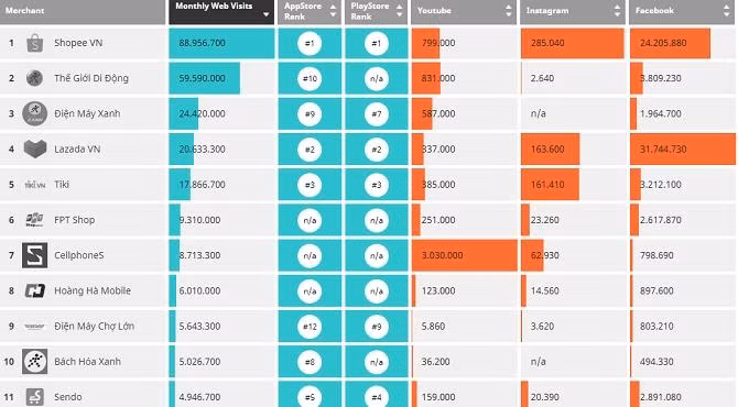 Shopee đang bỏ xa Tiki, Lazada và Sendo ảnh 1