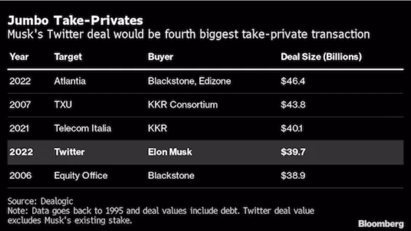 Thương vụ thâu tóm Twitter của Elon Musk là một trong số những thương vụ LBO có quy mô lớn nhất từng được ghi nhận (Nguồn: Bloomberg) Thương vụ thâu tóm Twitter của Elon Musk là một trong số những thương vụ LBO có quy mô lớn nhất từng được ghi nhận (Nguồn: Bloomberg)