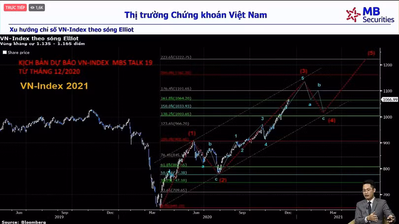 Chỉ số VN-Index có thể lên tới vùng 1.600 - 1.700 điểm vào năm 2022? Chỉ số VN-Index có thể lên tới vùng 1.600 - 1.700 điểm vào năm 2022?