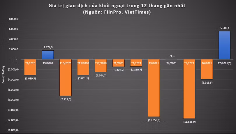 Khối ngoại mua ròng mạnh trở lại từ đầu tháng 7/2021, sau khi HoSE đưa vào vận hành hệ thống giao dịch mới 