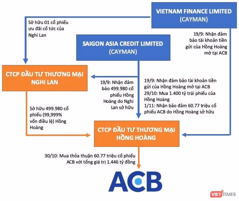 Kịch bản phát hành lô trái phiếu 'cắt cổ' của Hồng Hoàng từng là tâm điểm bàn luận của giới đầu tư trong nước. Kịch bản phát hành lô trái phiếu 'cắt cổ' của Hồng Hoàng từng là tâm điểm bàn luận của giới đầu tư trong nước.